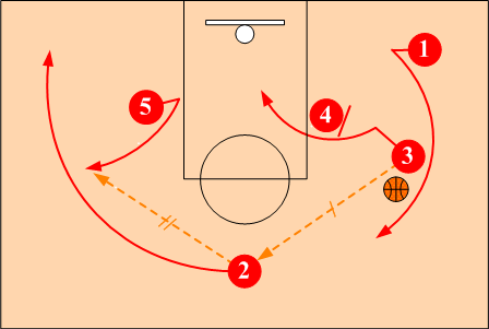 Reverse Action Offense