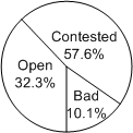 Opponent Shot Rating Pie Chart