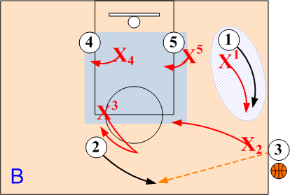 Box and One Shifts