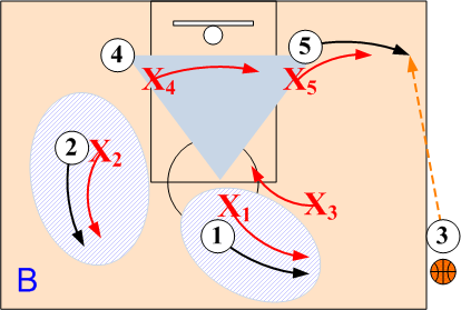 Triangle and Two Inbounds Pass
