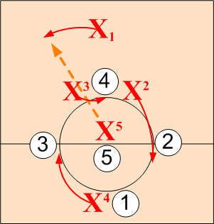 Defensive Alignment Diamond Clockwise Rotation