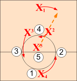 Defensive Alignment Diamond Counter-Clockwise Rotation