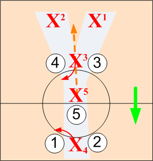 Defensive Y Alignment (vs Box)