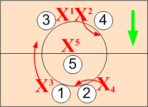 Even Jump Ball Clockwise Rotation (vs box)