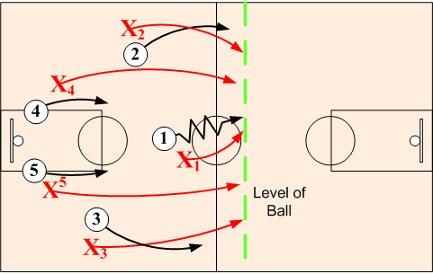 Defensive Transition Level of the Ball