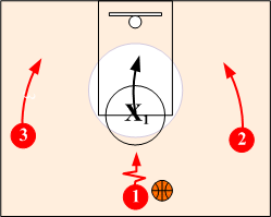 Attacking 3-on-1 sag off