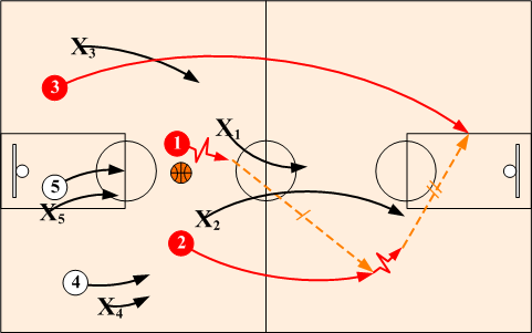 Attacking 3-on-2 Pass Ahead