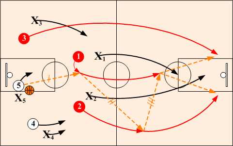 Attacking 3-on-2 