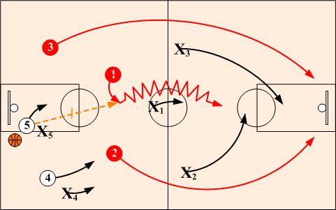 3-on-3 to 3-on-2