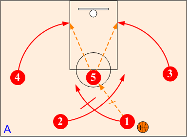 High Post Offense Back Cut Entry