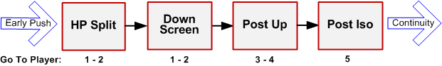 High Post Split Schematic Diagram