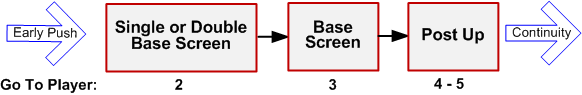 Single/Double Schematic Sequence