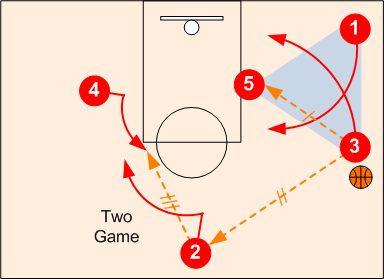 Triangle POst Offense