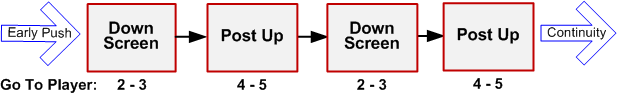 High Post Schematic Sequence