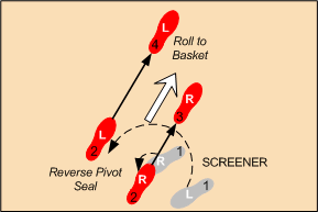 The Screener Action - Off Ball Screens